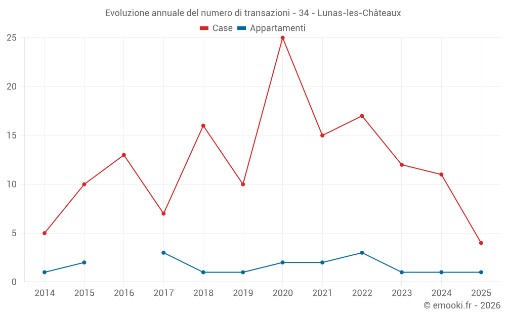 Evoluzione annuale del numero di transazioni - 34 - Lunas-les-Châteaux