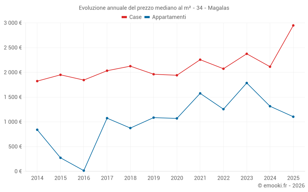 Evoluzione annuale del prezzo mediano al m² - 34 - Magalas