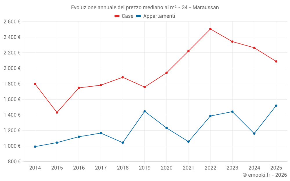 Evoluzione annuale del prezzo mediano al m² - 34 - Maraussan
