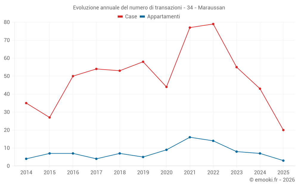 Evoluzione annuale del numero di transazioni - 34 - Maraussan