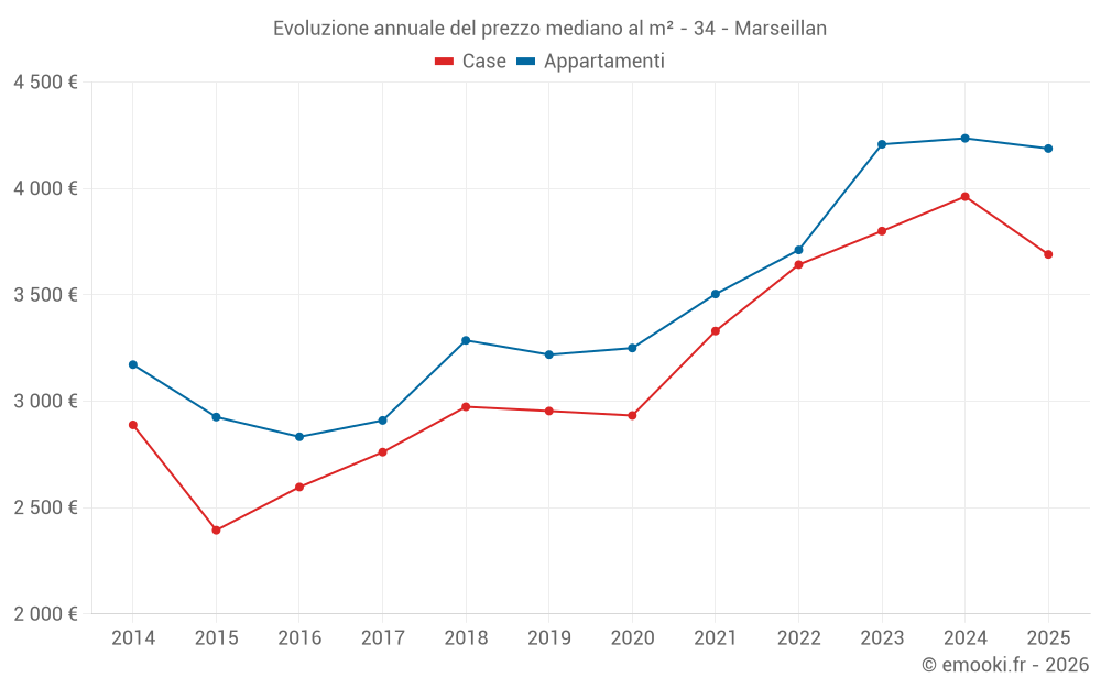 Evoluzione annuale del prezzo mediano al m² - 34 - Marseillan