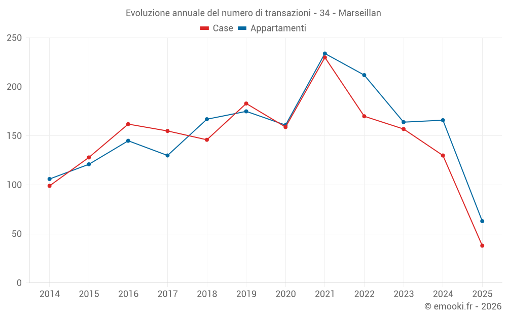 Evoluzione annuale del numero di transazioni - 34 - Marseillan