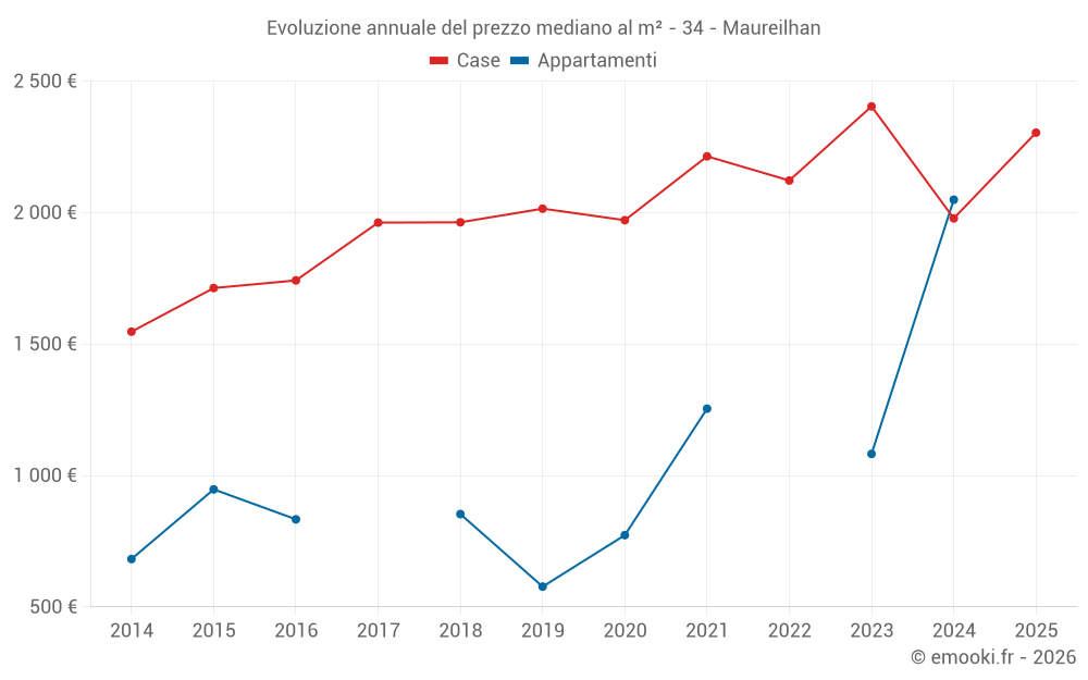 Evoluzione annuale del prezzo mediano al m² - 34 - Maureilhan