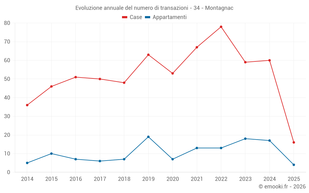 Evoluzione annuale del numero di transazioni - 34 - Montagnac