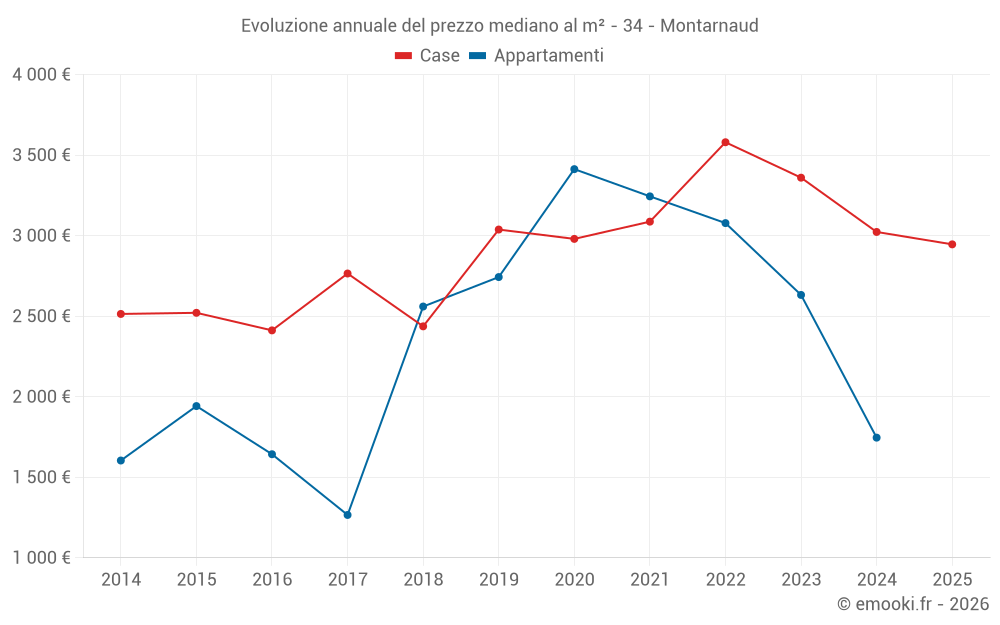 Evoluzione annuale del prezzo mediano al m² - 34 - Montarnaud