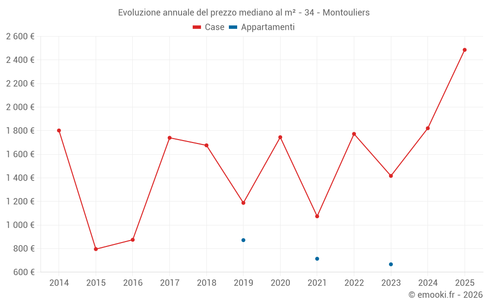 Evoluzione annuale del prezzo mediano al m² - 34 - Montouliers