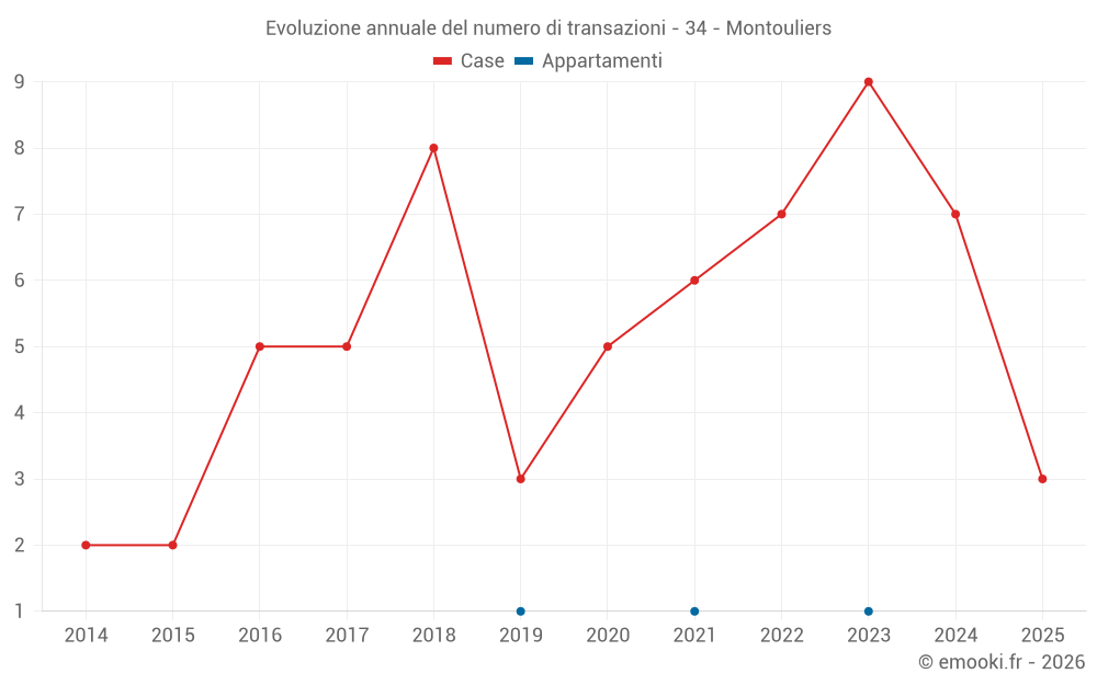 Evoluzione annuale del numero di transazioni - 34 - Montouliers