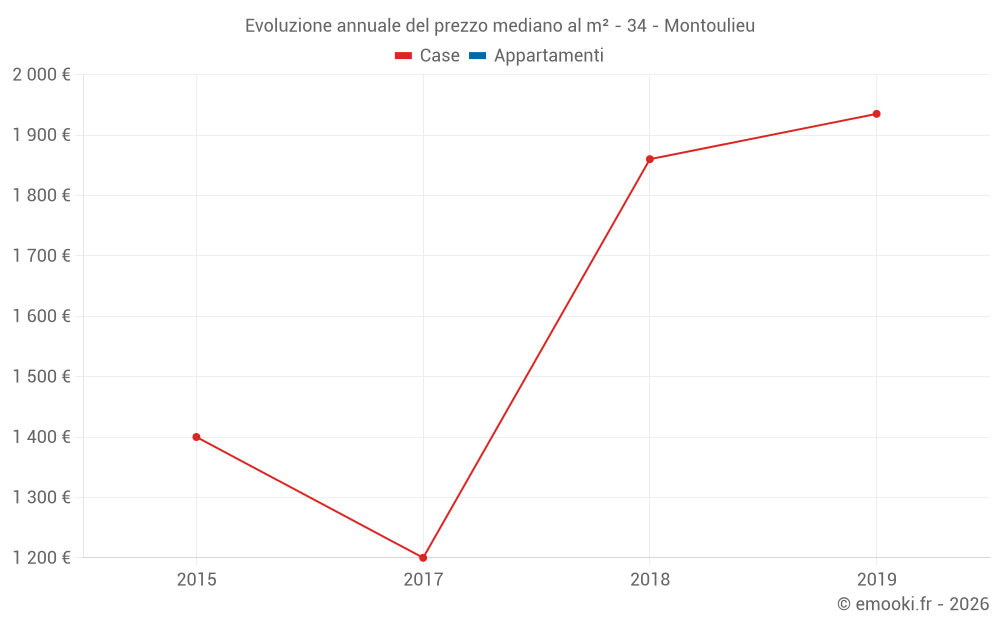 Evoluzione annuale del prezzo mediano al m² - 34 - Montoulieu