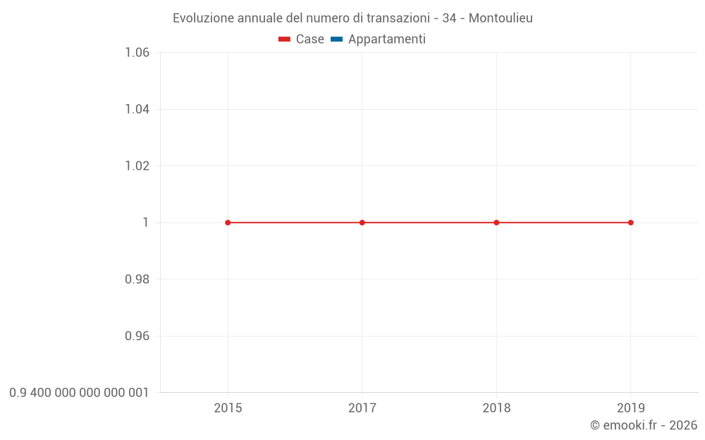 Evoluzione annuale del numero di transazioni - 34 - Montoulieu