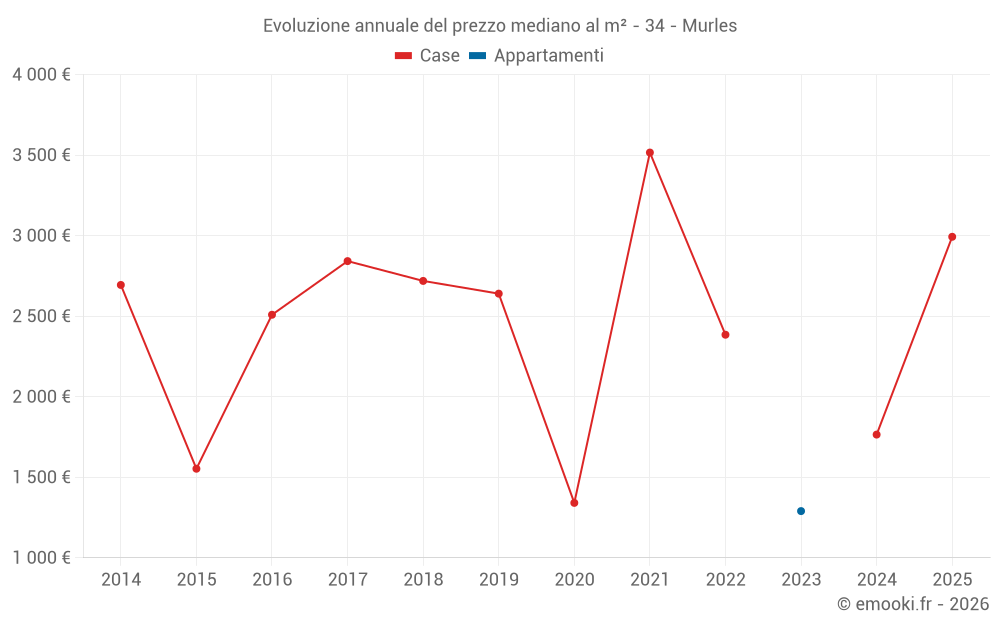 Evoluzione annuale del prezzo mediano al m² - 34 - Murles