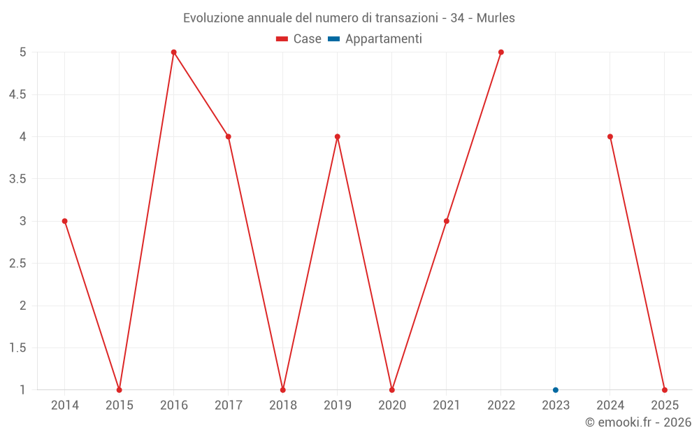 Evoluzione annuale del numero di transazioni - 34 - Murles