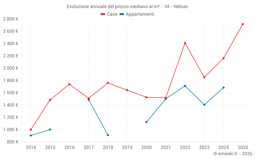 Evoluzione annuale del prezzo mediano al m² - 34 - Nébian