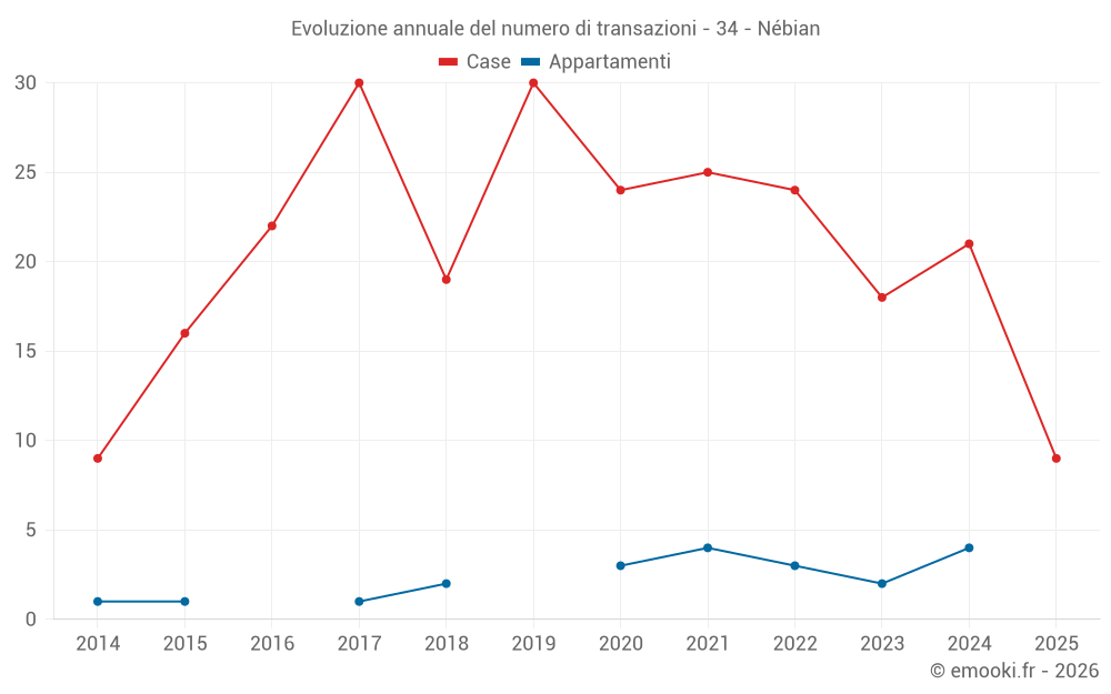 Evoluzione annuale del numero di transazioni - 34 - Nébian