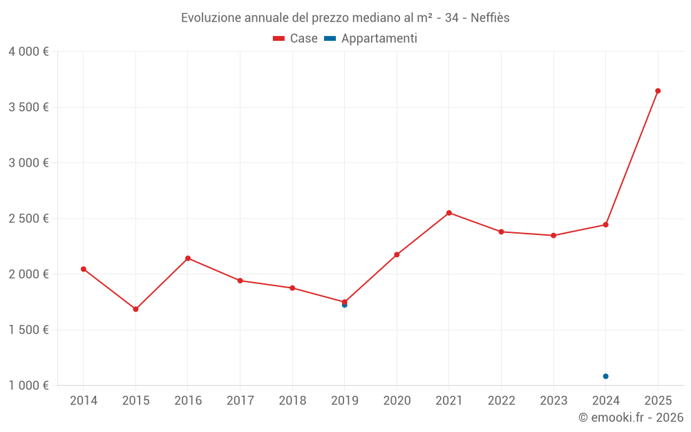 Evoluzione annuale del prezzo mediano al m² - 34 - Neffiès