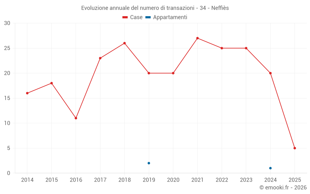 Evoluzione annuale del numero di transazioni - 34 - Neffiès