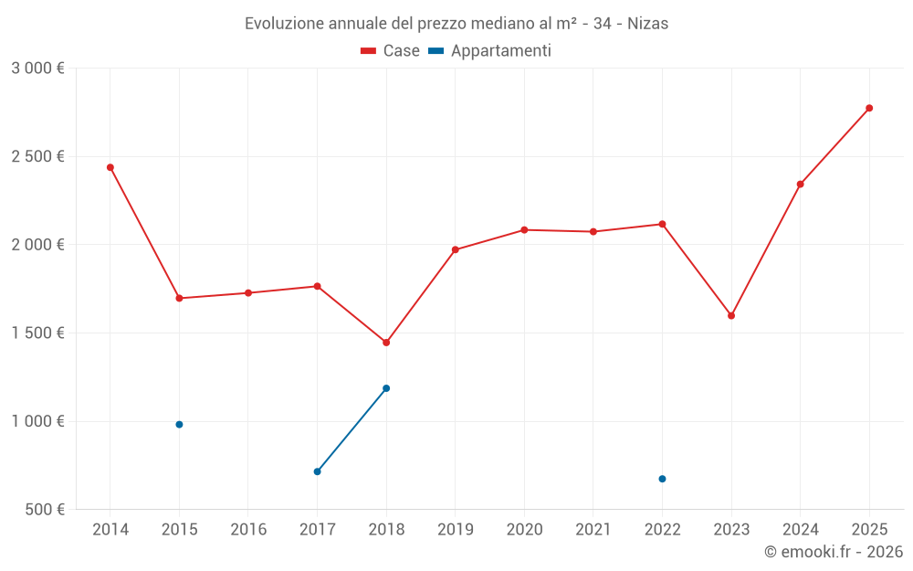 Evoluzione annuale del prezzo mediano al m² - 34 - Nizas