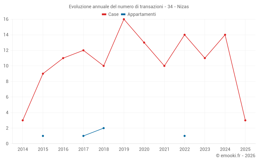 Evoluzione annuale del numero di transazioni - 34 - Nizas