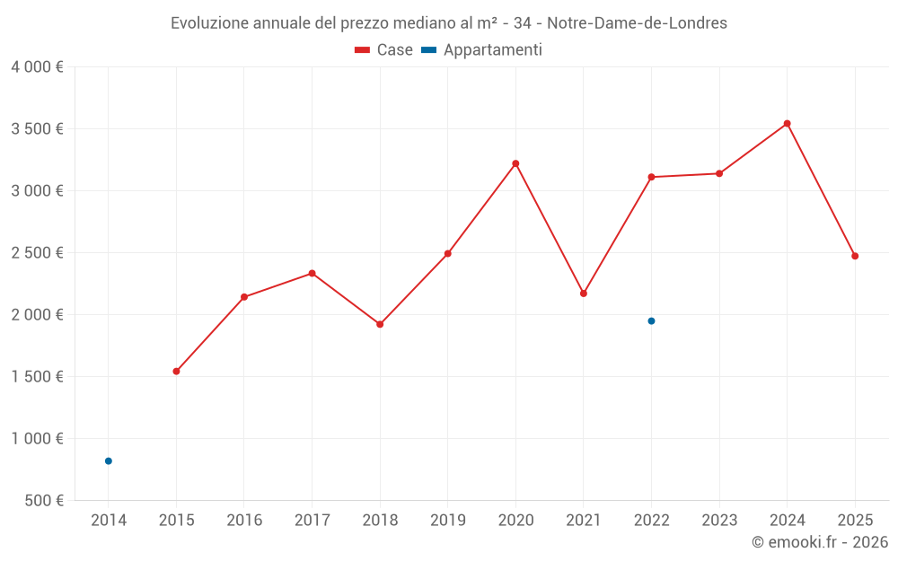 Evoluzione annuale del prezzo mediano al m² - 34 - Notre-Dame-de-Londres