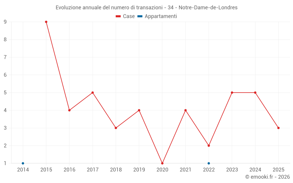 Evoluzione annuale del numero di transazioni - 34 - Notre-Dame-de-Londres
