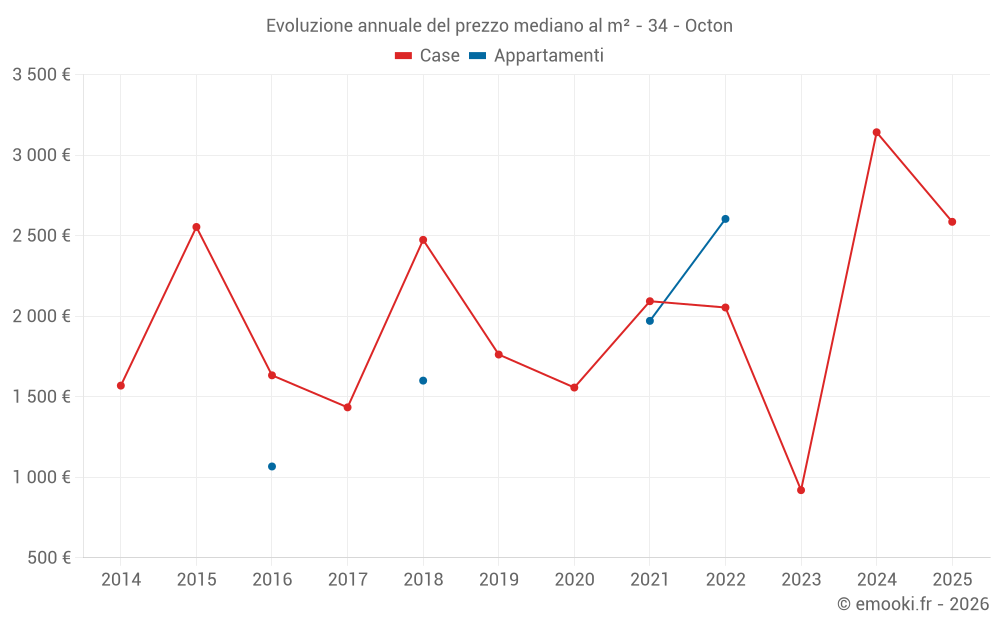 Evoluzione annuale del prezzo mediano al m² - 34 - Octon