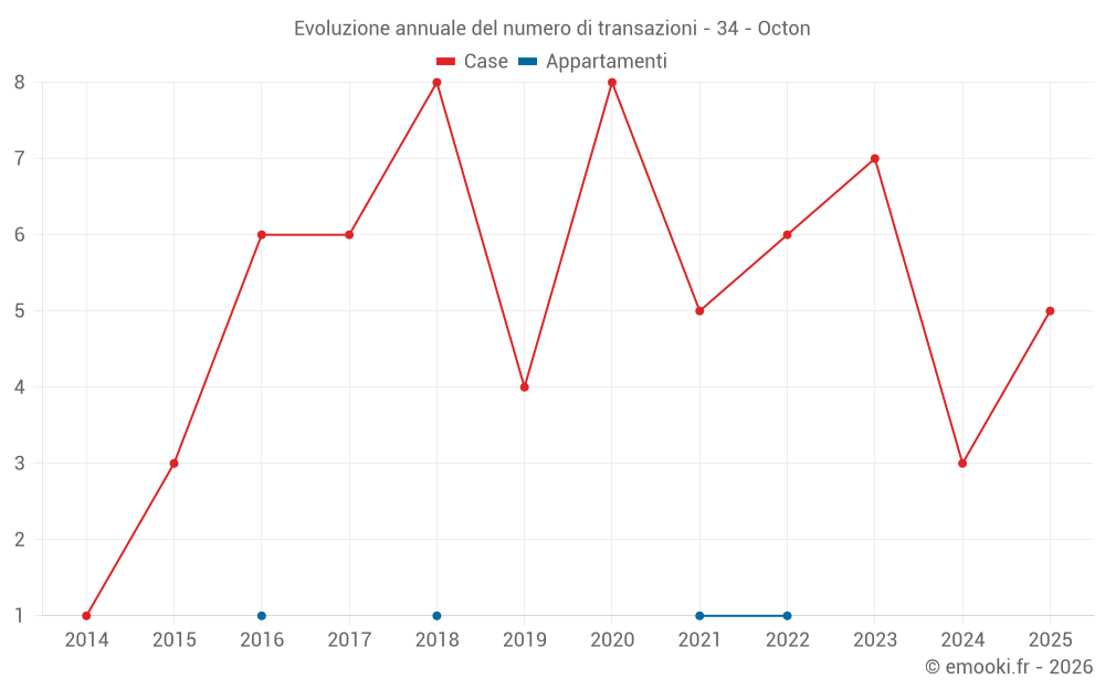 Evoluzione annuale del numero di transazioni - 34 - Octon