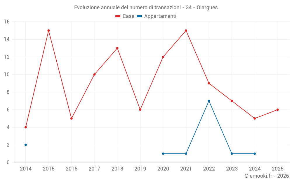 Evoluzione annuale del numero di transazioni - 34 - Olargues