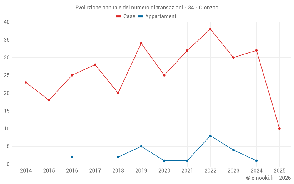 Evoluzione annuale del numero di transazioni - 34 - Olonzac
