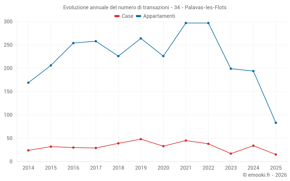 Evoluzione annuale del numero di transazioni - 34 - Palavas-les-Flots