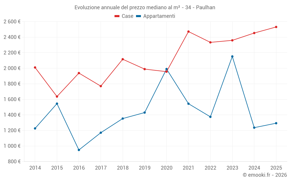 Evoluzione annuale del prezzo mediano al m² - 34 - Paulhan