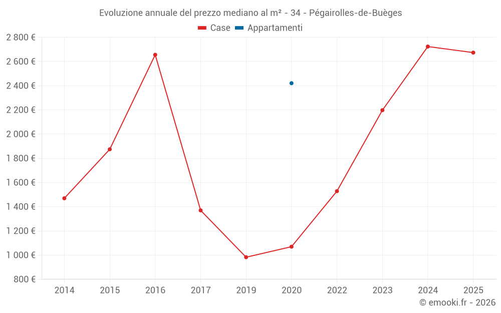 Evoluzione annuale del prezzo mediano al m² - 34 - Pégairolles-de-Buèges