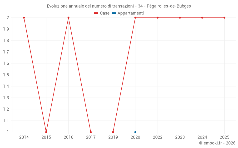 Evoluzione annuale del numero di transazioni - 34 - Pégairolles-de-Buèges