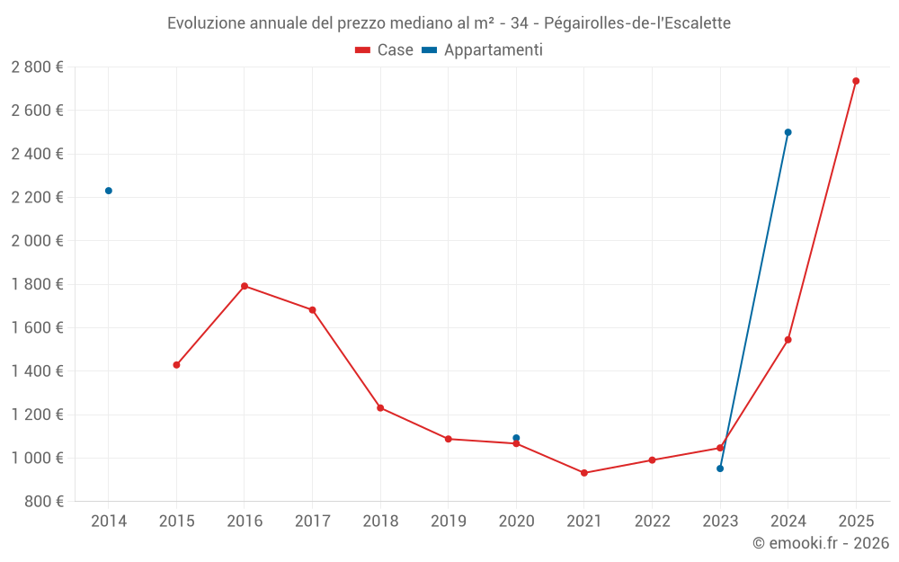 Evoluzione annuale del prezzo mediano al m² - 34 - Pégairolles-de-l'Escalette