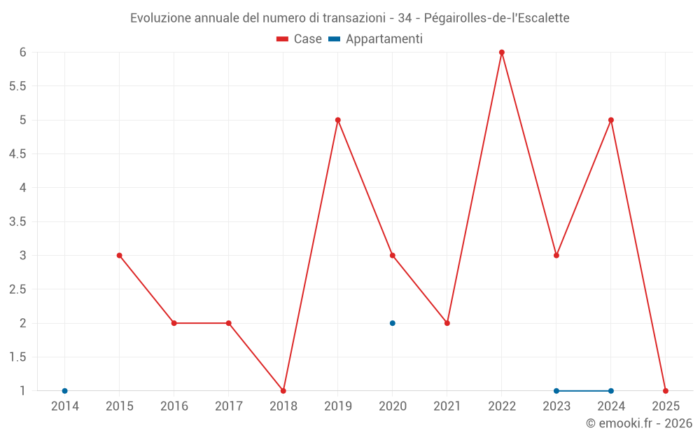 Evoluzione annuale del numero di transazioni - 34 - Pégairolles-de-l'Escalette