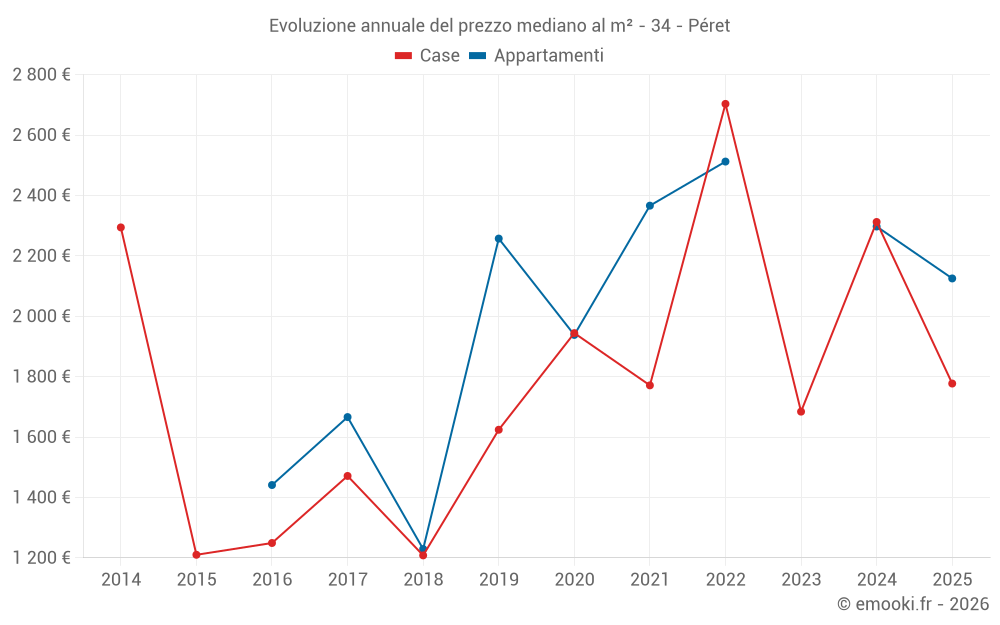Evoluzione annuale del prezzo mediano al m² - 34 - Péret