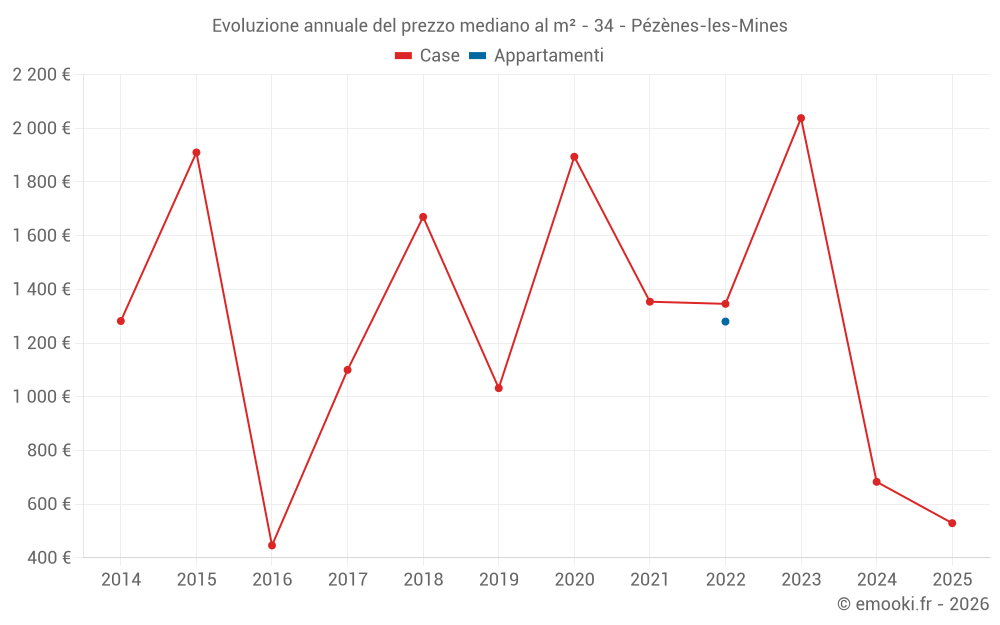 Evoluzione annuale del prezzo mediano al m² - 34 - Pézènes-les-Mines
