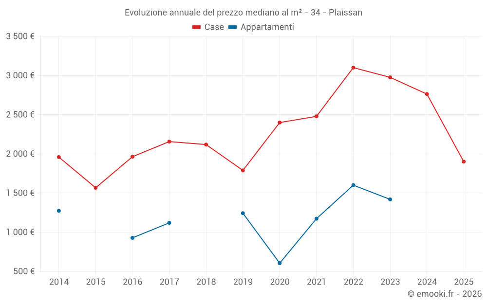 Evoluzione annuale del prezzo mediano al m² - 34 - Plaissan