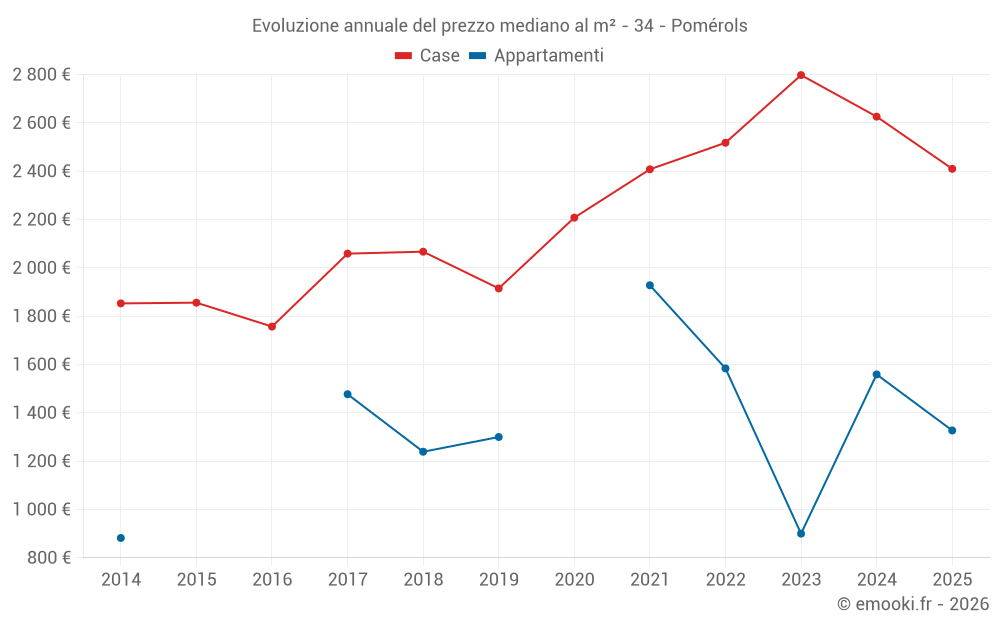 Evoluzione annuale del prezzo mediano al m² - 34 - Pomérols