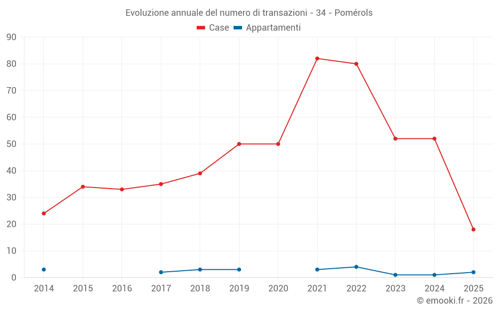 Evoluzione annuale del numero di transazioni - 34 - Pomérols