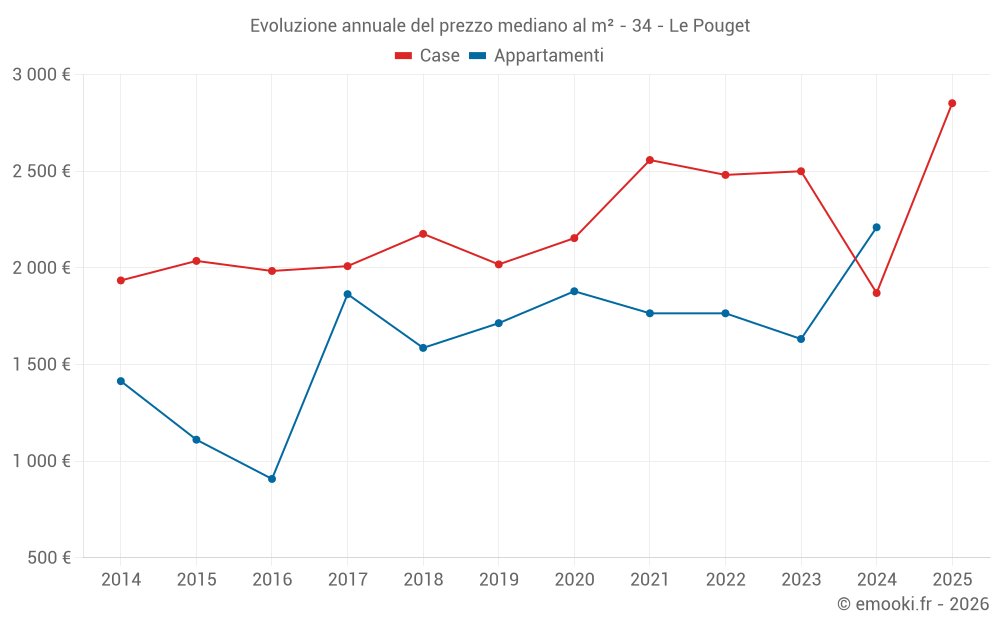 Evoluzione annuale del prezzo mediano al m² - 34 - Le Pouget