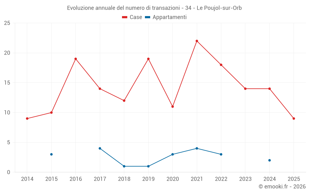 Evoluzione annuale del numero di transazioni - 34 - Le Poujol-sur-Orb