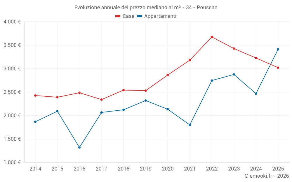 Evoluzione annuale del prezzo mediano al m² - 34 - Poussan