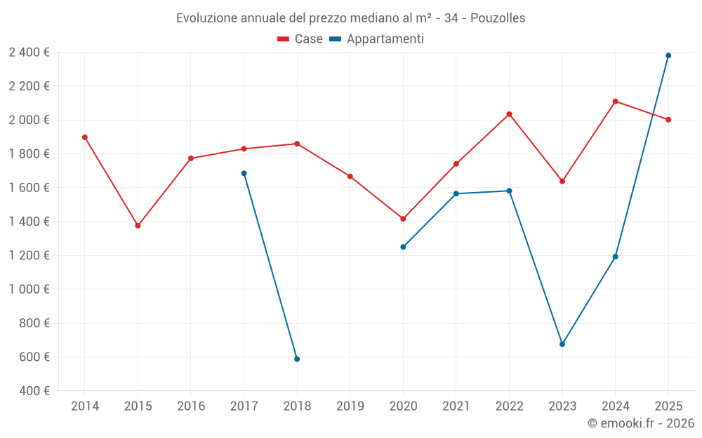 Evoluzione annuale del prezzo mediano al m² - 34 - Pouzolles