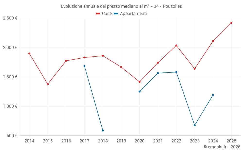 Evoluzione annuale del prezzo mediano al m² - 34 - Pouzolles