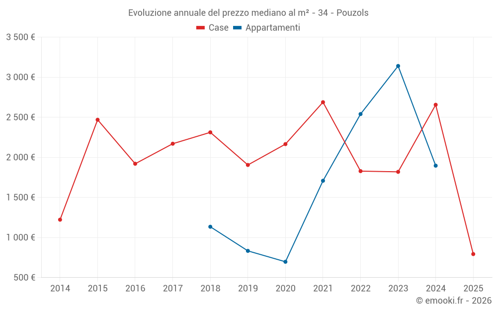 Evoluzione annuale del prezzo mediano al m² - 34 - Pouzols