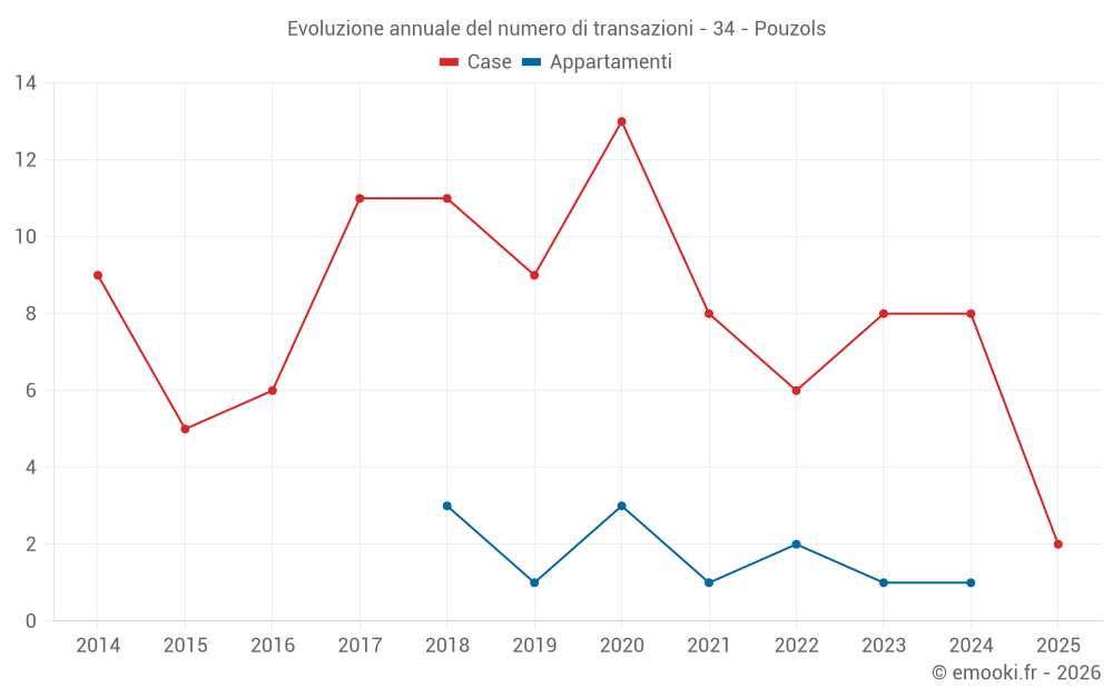 Evoluzione annuale del numero di transazioni - 34 - Pouzols