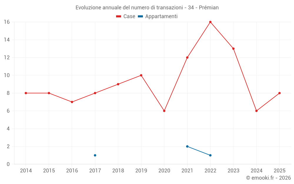 Evoluzione annuale del numero di transazioni - 34 - Prémian