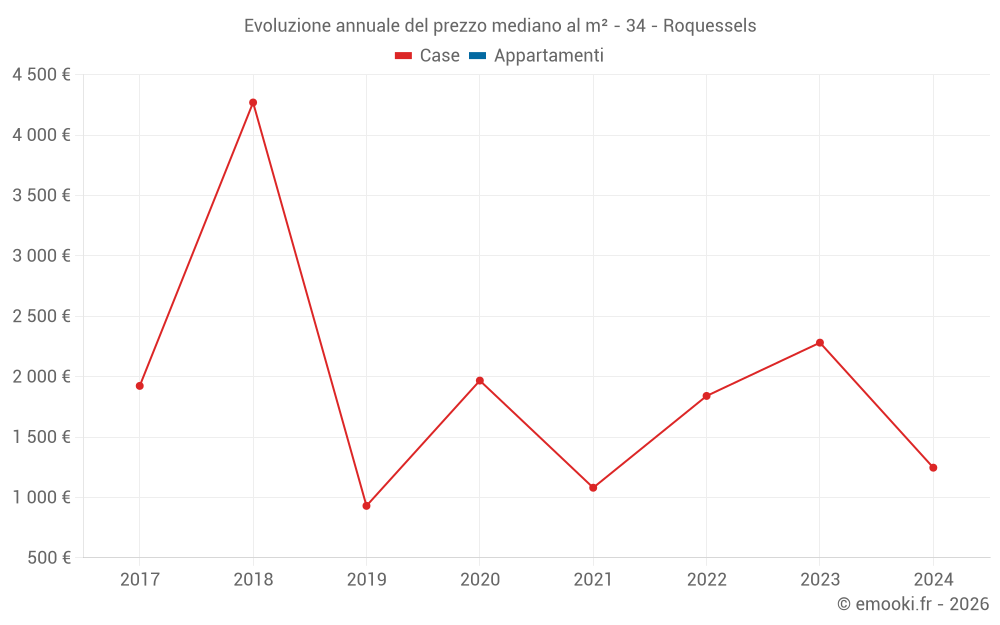 Evoluzione annuale del prezzo mediano al m² - 34 - Roquessels
