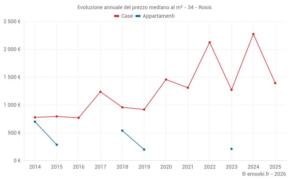 Evoluzione annuale del prezzo mediano al m² - 34 - Rosis