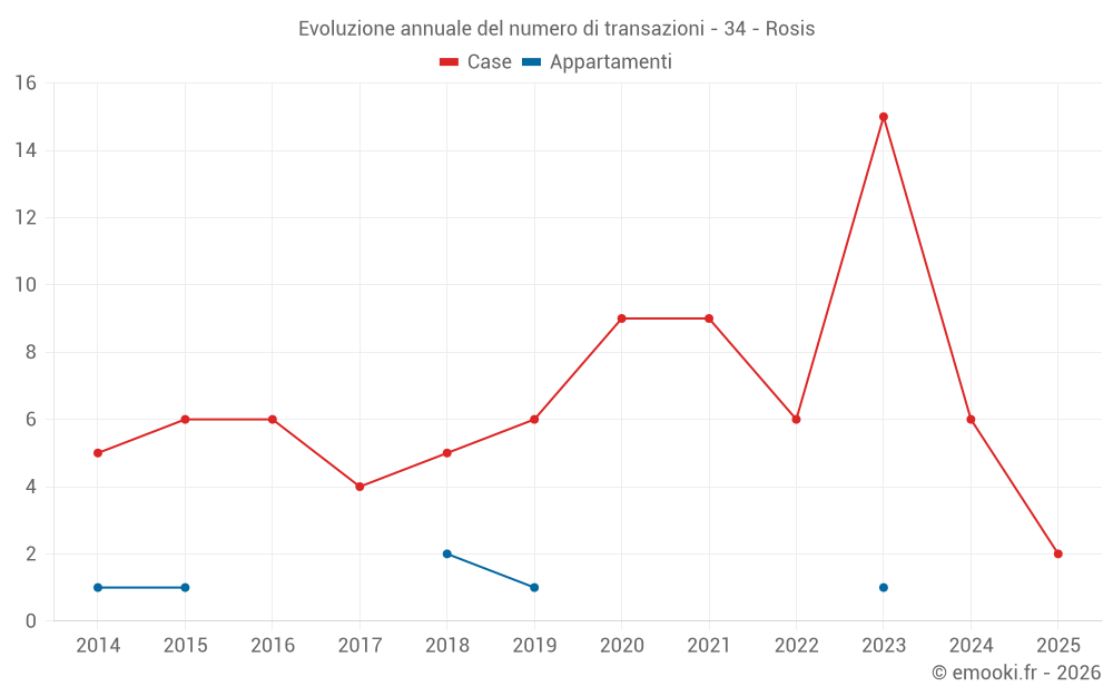 Evoluzione annuale del numero di transazioni - 34 - Rosis