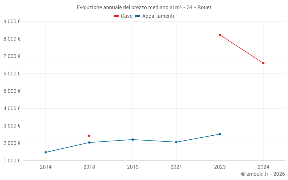 Evoluzione annuale del prezzo mediano al m² - 34 - Rouet